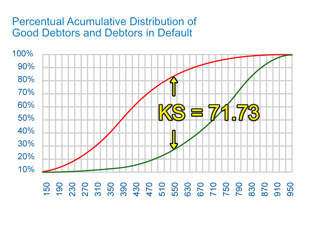 Graphic: Percentual Accumulative Distribution