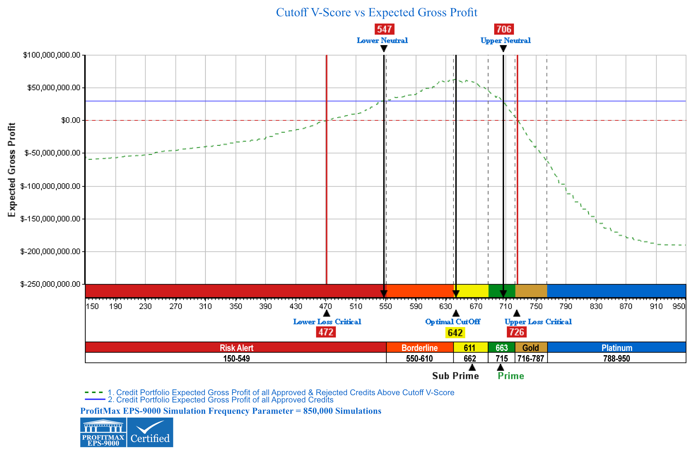 Graphic: Cutoff V-Score® vs Expected Gross Profit