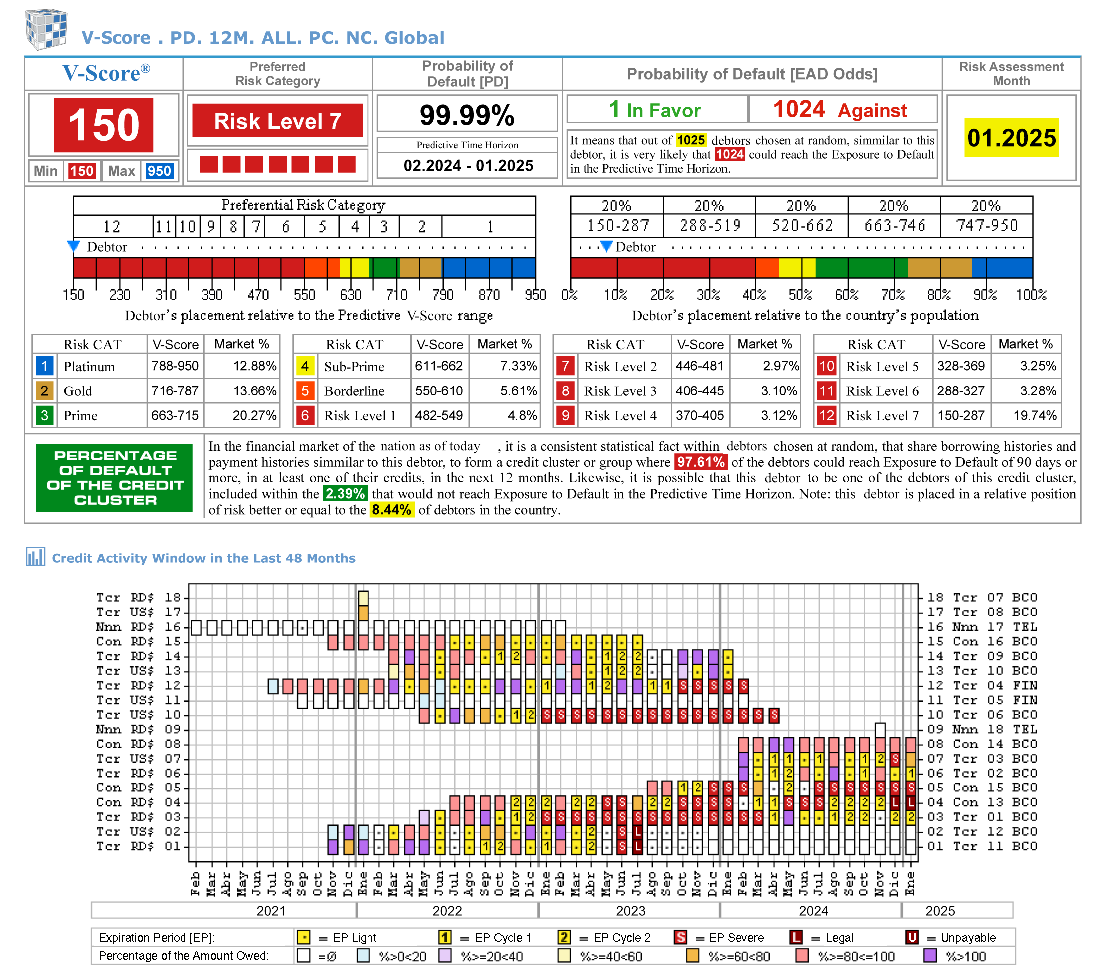 Predictive Caltec V-Score® module low V-Score example