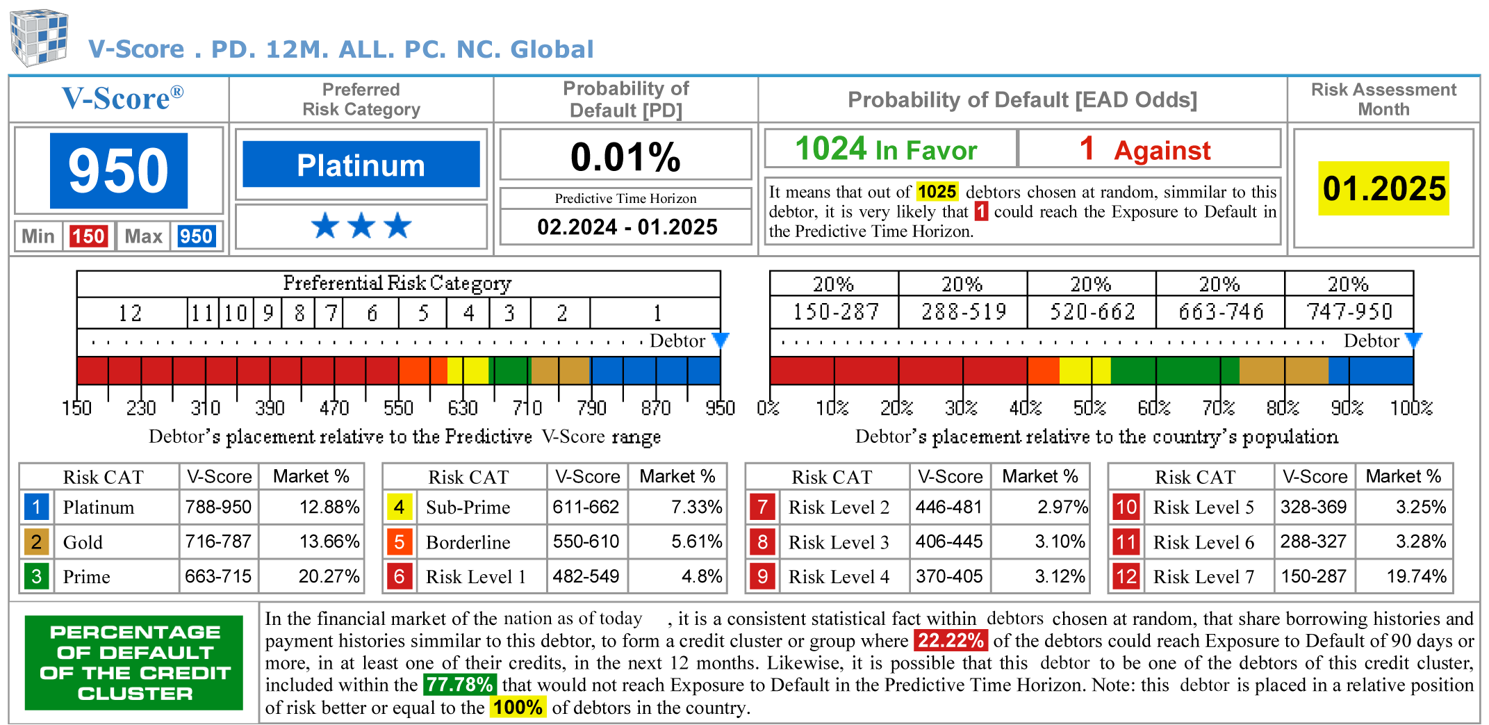 Predictive Caltec V-Score® module high V-Score example