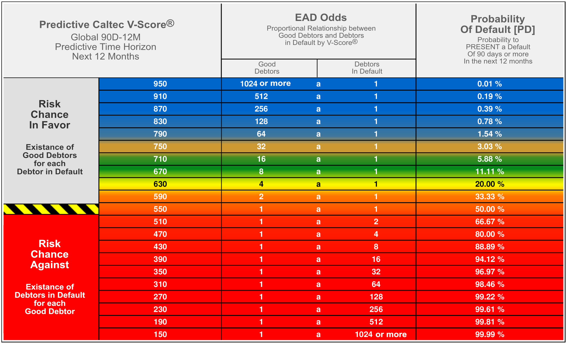 Predictive Caltec V-Score® Scale