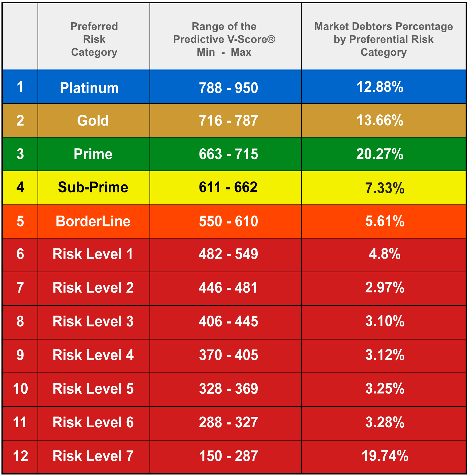 Scale Category for Predictive Caltec V-Score®